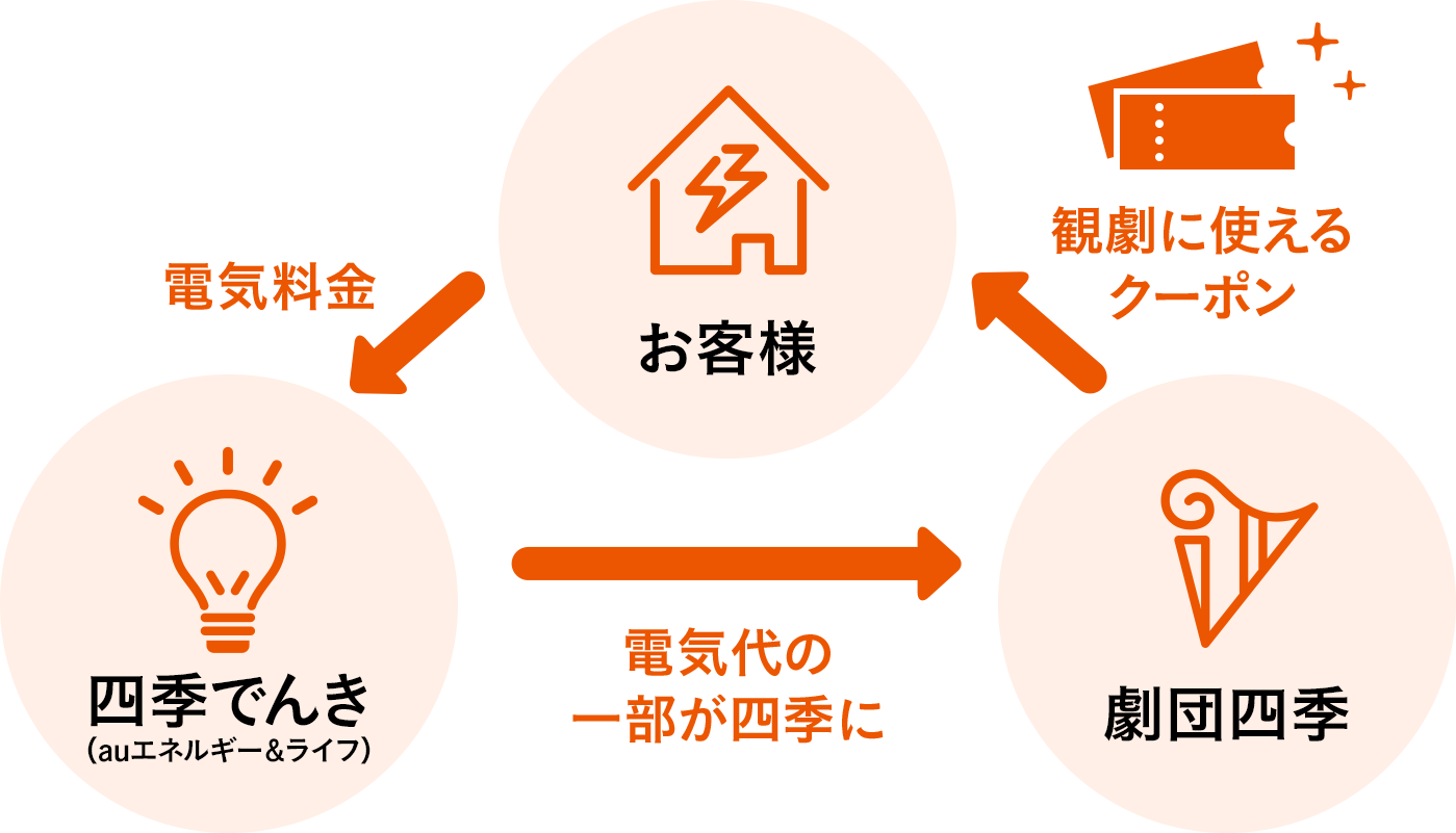 「電気」でつながる、新しい応援のサイクルです。