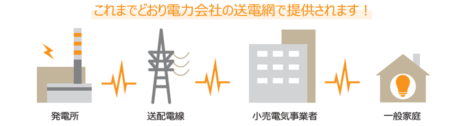 これまでどおり電力会社の送電網で提供されます！